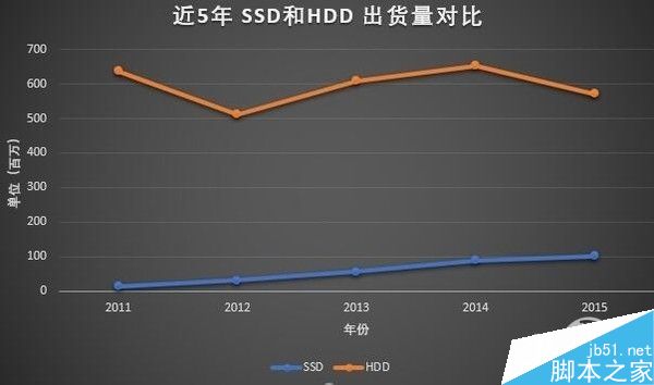 機械硬盤還有存在的必要嗎？誰還需要一塊老古董？